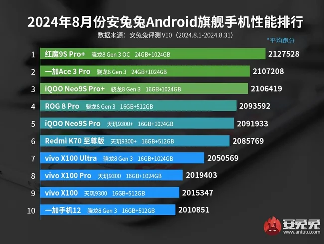 AnTuTu-Benchmark-Top-Performing-Smartphones-August-2024.webp