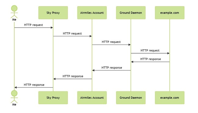 نموداری که آقای هیتون از روش گذر از فایروال به اشتراک گذاشته!