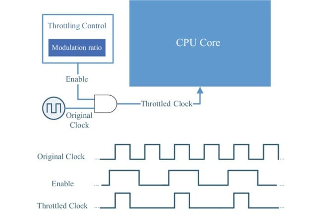 در Fast Throttling سیگنال Clock در بازههای زمانی مشخصی خاموش میشود