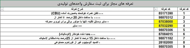 قرار گرفتن تلفن همراه در لیست ثبت سفارش مجاز شرکتهای تولیدی و حذف از لیست ثبت سفارش مجاز واحدهای بازرگانی