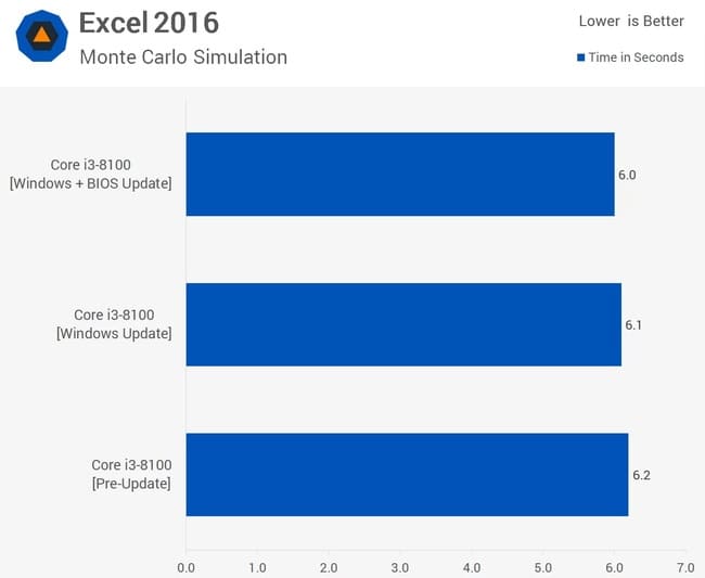 تاثیر آپدیت سیستمعامل و بایوس برای مقابله با Spectre روی عملکرد پردازنده Core i3 8100