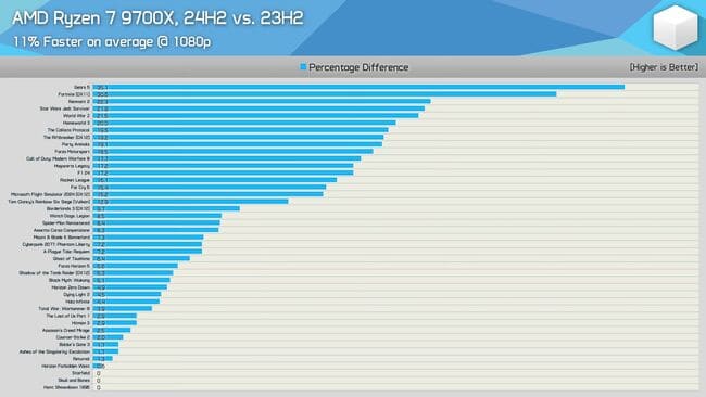 بهبود کارایی 9700X با بروزرسانی 24h2