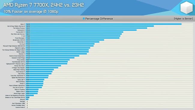 بهبود کارایی 9700X با بروزرسانی 24h2
