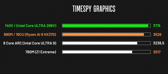 مقایسه Core Ultra 268V با Ryzen HX 370 در تست TimeSpy