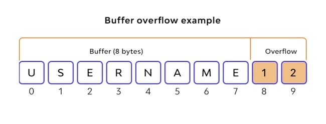 نمونه یک حمله Buffer Overflow