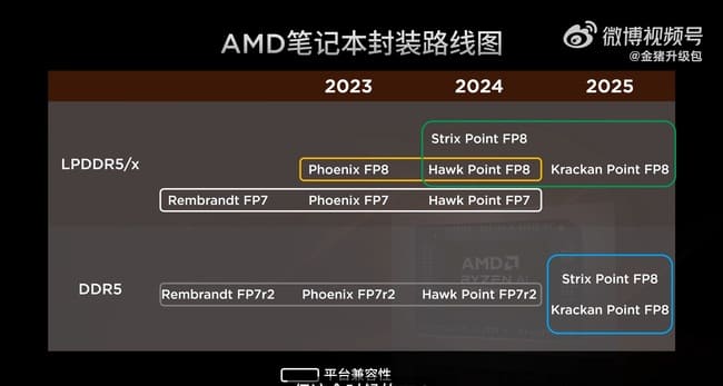 نقشه راه پردازنده‌های AMD