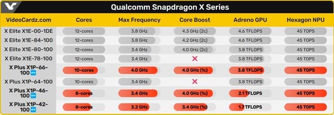 سری پردازنده های کوالکوام Snapdragon X