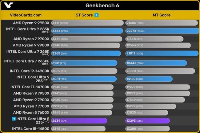 مقایسه Core Ultra 235 با دیگر پردازنده‌ها