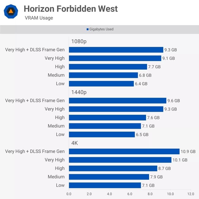 مصرف حافظه گرافیکی بازی Horizon Forbidden west