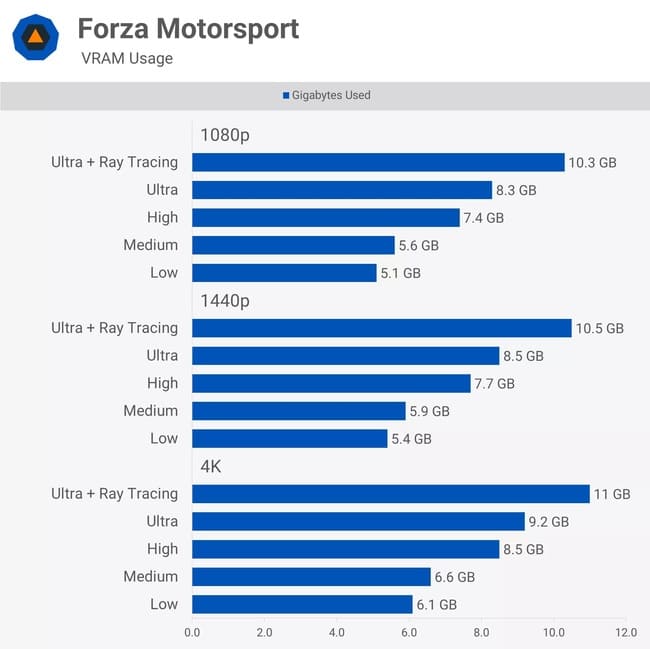 نمودار تست عملکرد کارت گرافیک در بازی Forza Motorsport