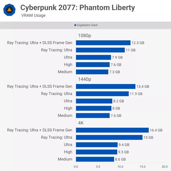 نمودار بنچمارک گرافیکی بازی Cyberpunk 2077