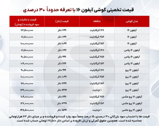 قیمت حدودی آیفون با تعرفه ۳۰ درصدی
