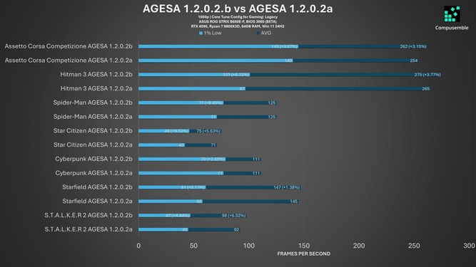 نتایج بنچمارک میکروکد AGESA 1.2.0.2b