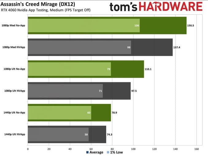تست بازی Assassin's Creed Mirage با Nvidia App