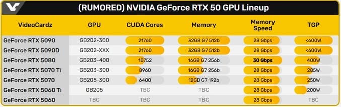 مشخصات کارتهای سری RTX 5000