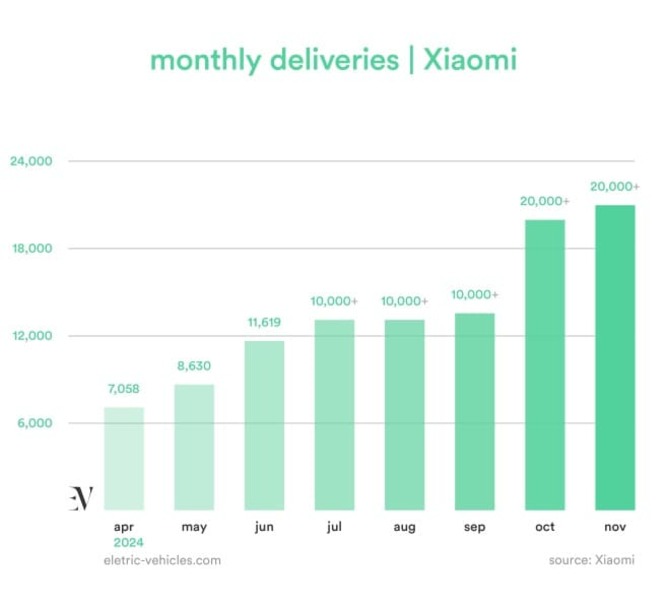 آمار فروش شیائومی