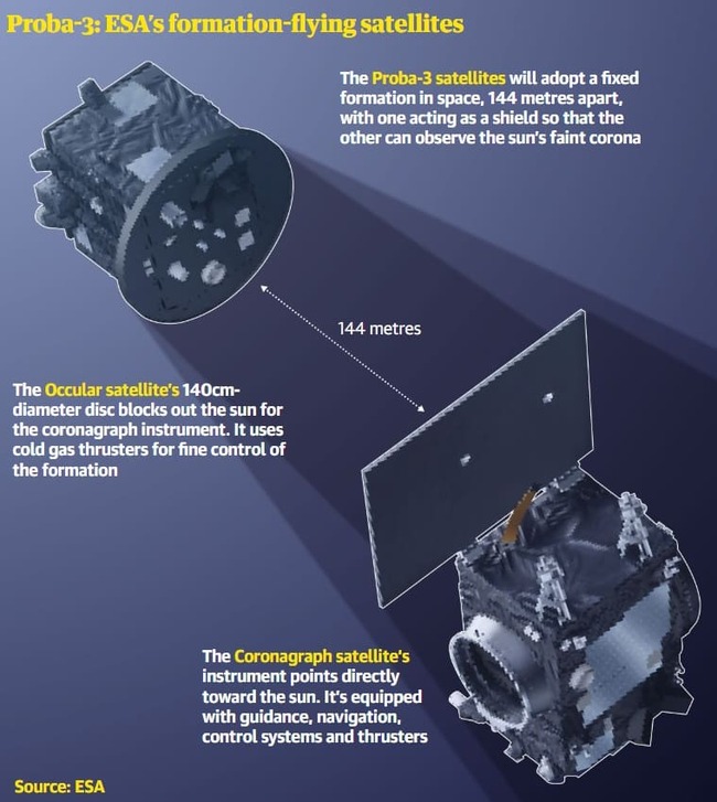 ماهوارههای Proba-3 با فاصله چند صد متری از یکدیگر حرکت خواهند کرد
