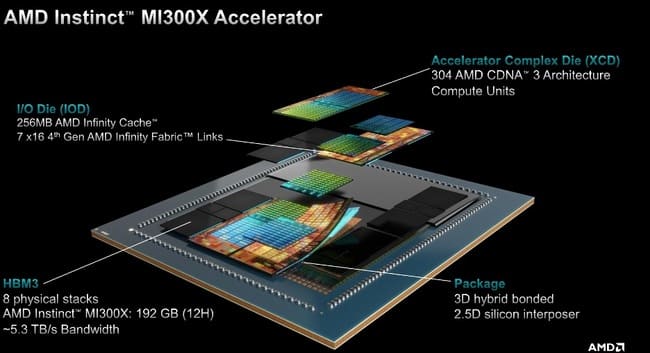 تراشه MI300 از انواع هسته‌های CPU و GPU استفاده می‌کند.