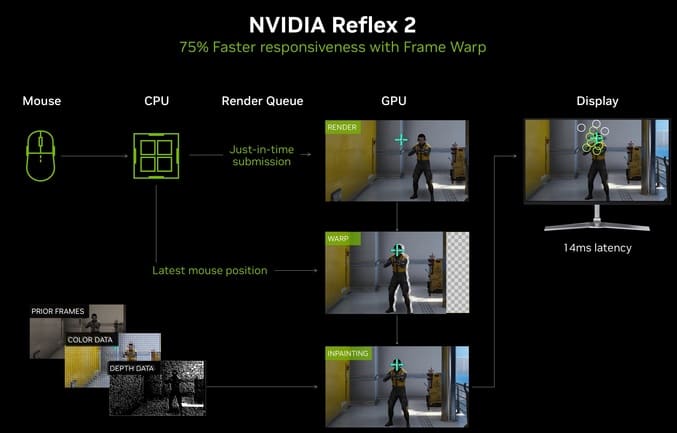 نحوه کار Reflex 2