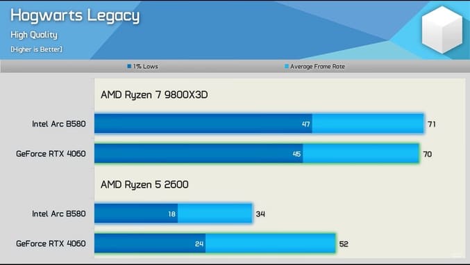 مقایسه افت عملکرد B580 با RTX 4060