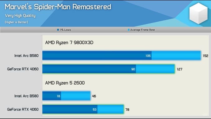 عملکرد ضعیف کارت گرافیک Arc 580 در بازی Spider-Man Remastered