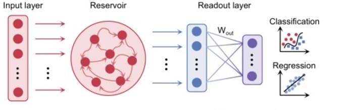 محاسبات مخزنی یا Reservoir Computing