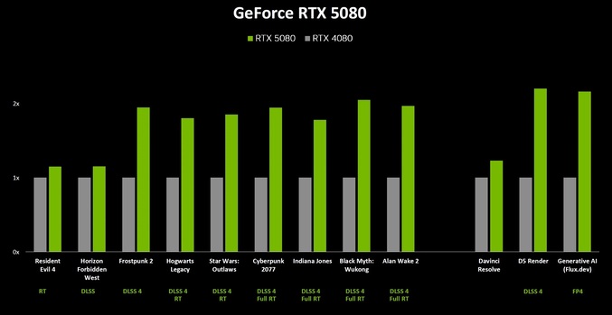 بنچمارک رسمی RTX 5080