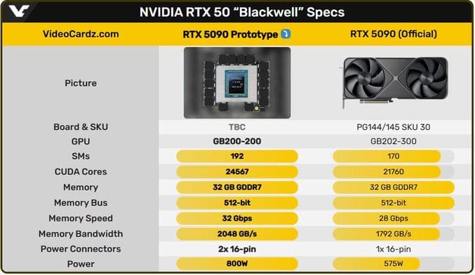 مقایسه مشخصات نهایی RTX 5090 و نسخه آزمایشی آن