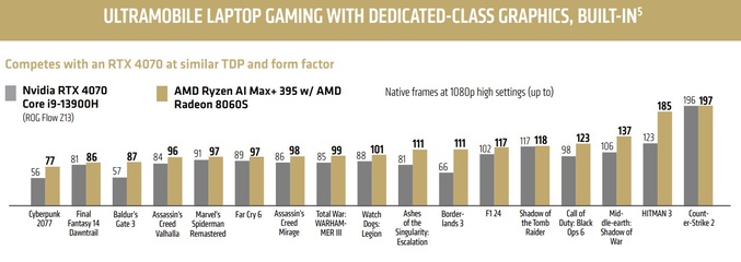 بنچمارکهای Radeon 8060s