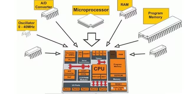 اجزای مختلف یک میکروکنترلر