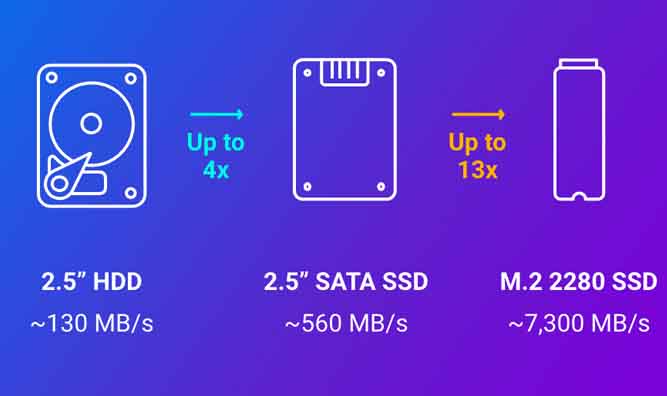 مقایسه سرعت حافظه‌های SSD