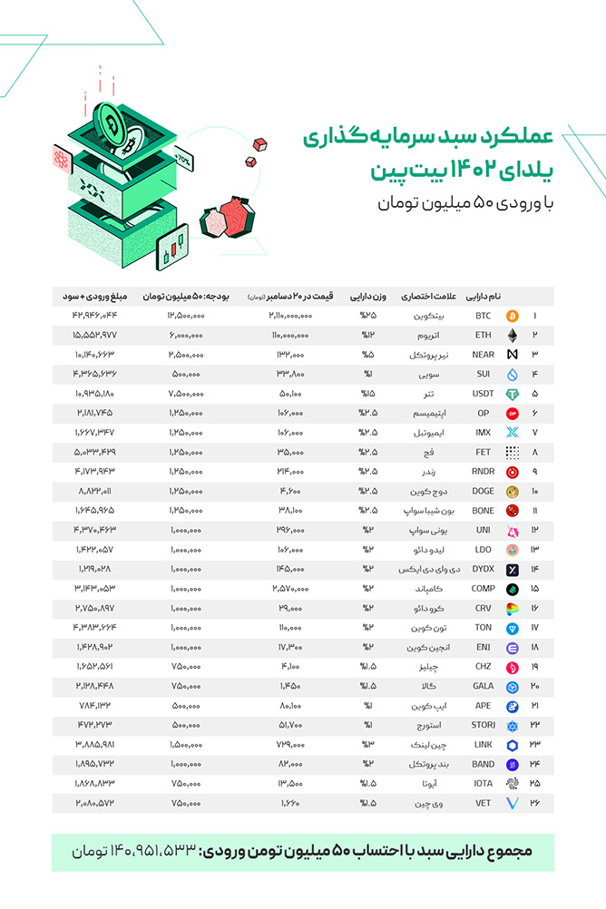 عملکرد سبد بیت‌پین 1402