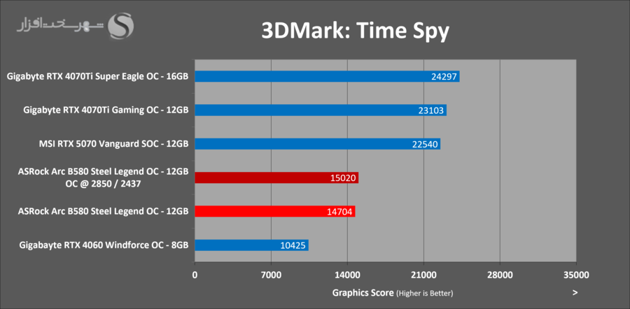 asrock-arc-b580-steel-legend-3dmark-timespy-oc.png