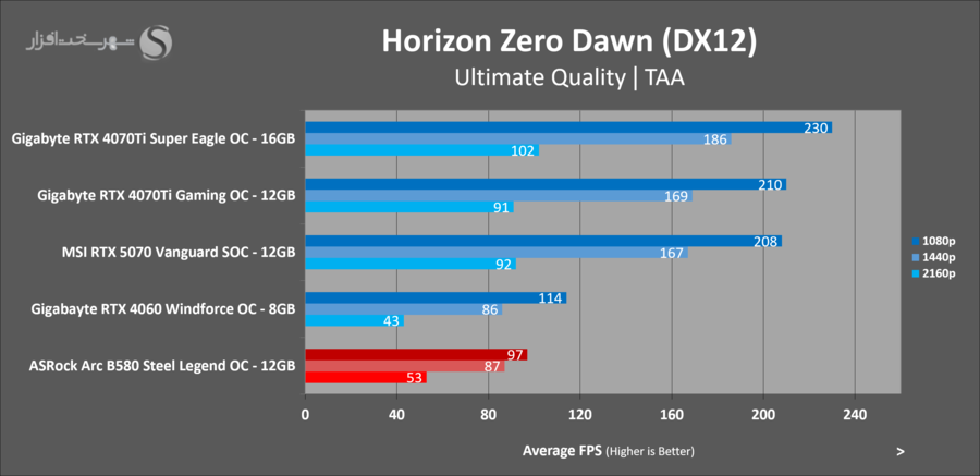 asrock-arc-b580-steel-legend-gaming-horizon-zero-dawn.png