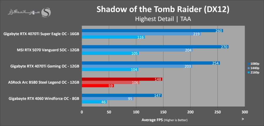 asrock-arc-b580-steel-legend-gaming-shadow-of-the-tomb-raider.png