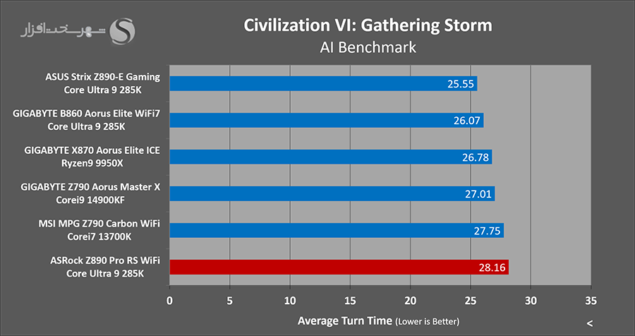 civilization6-gaming-asrock-z890-pro-rs.png