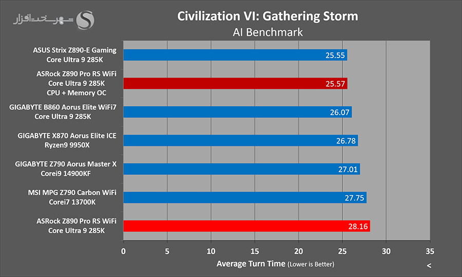 civilization6-gaming-oc-asrock-z890-pro-rs.png