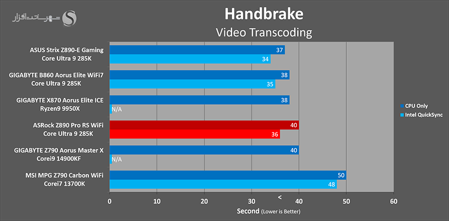 handbrake-transcoding-benchmark-asrock-z890-pro-rs.png