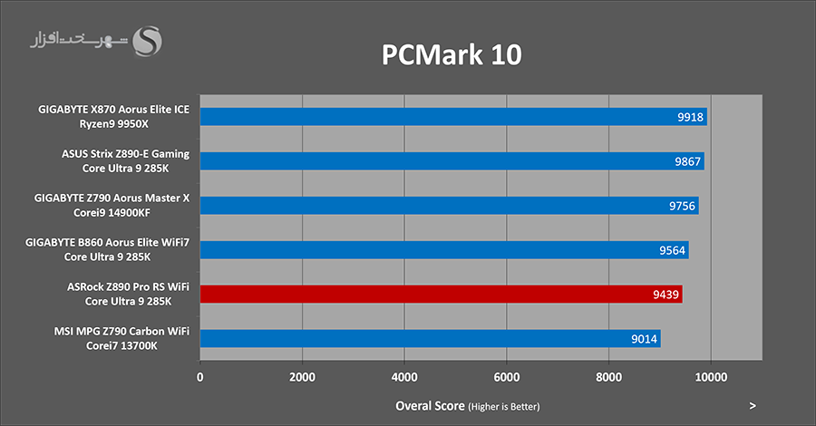 pcmark10-overal-asrock-z890-pro-rs.png