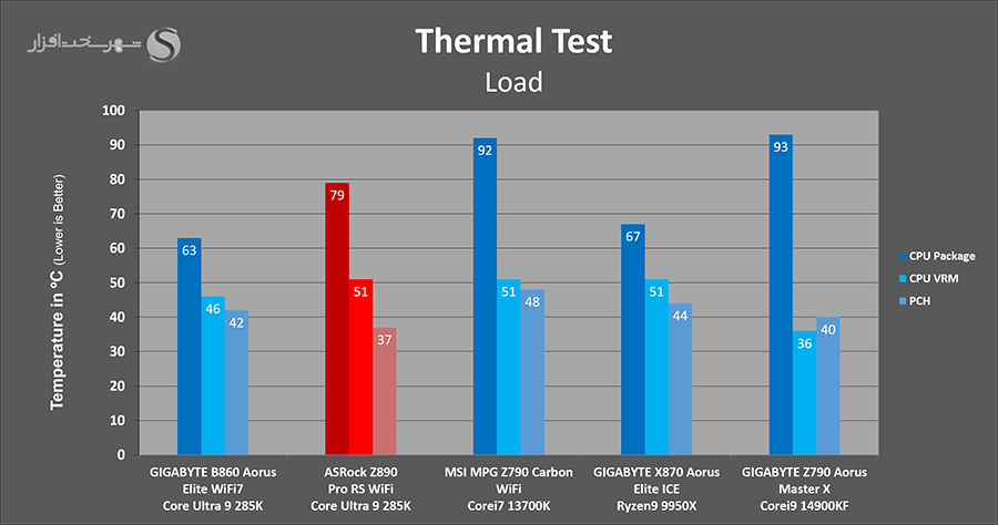 temps-load-asrock-z890-pro-rs.png
