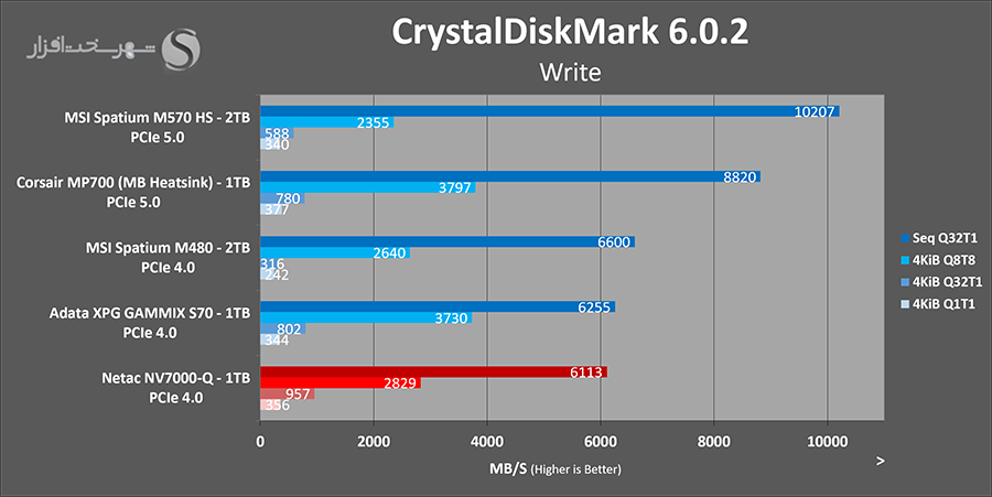 cdm-write-netac-nv7000q-1tb.png