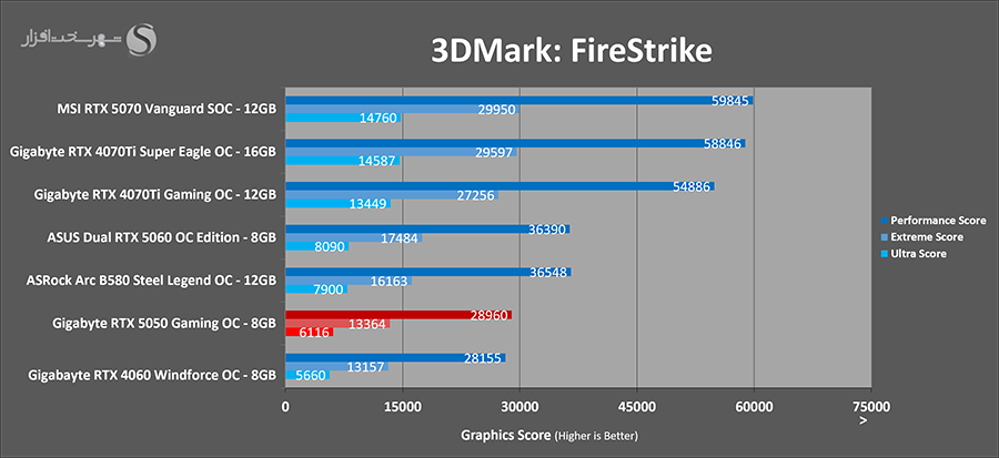 3dmark-firestrike-gigabyte-rtx5050-gaming-oc.png