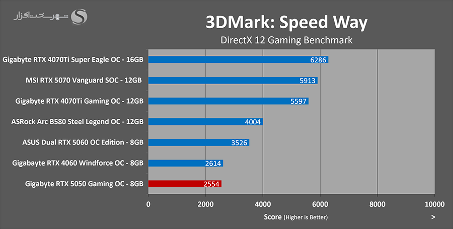 3dmark-speedway-gigabyte-rtx5050-gaming-oc.png