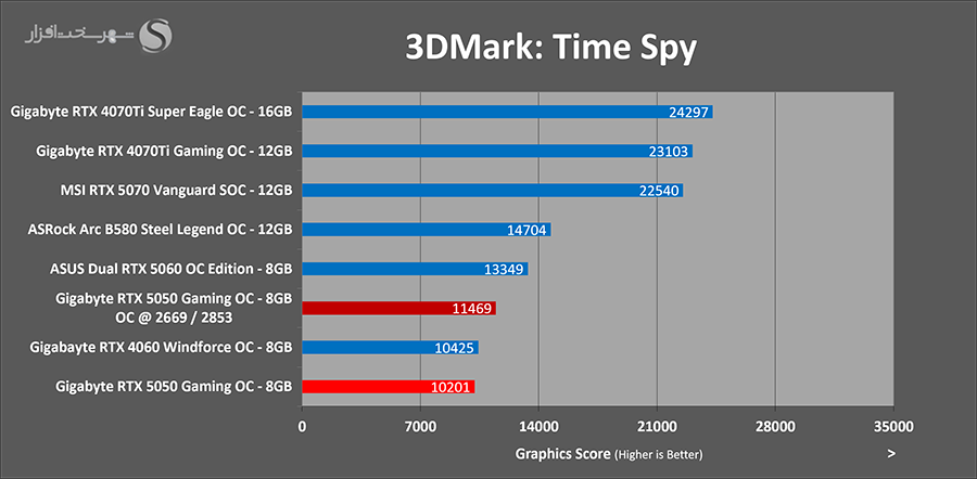 3dmark-timespy-overclocked-gigabyte-rtx5050-gaming-oc.png