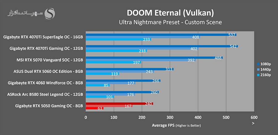 doom-eternal-gaming-gigabyte-rtx5050-gaming-oc.png
