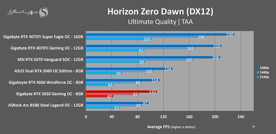horizon-zero-dawn-gaming-gigabyte-rtx5050-gaming-oc.png