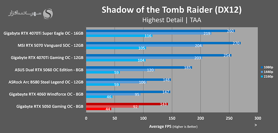 shadow-of-the-tombraider-gaming-gigabyte-rtx5050-gaming-oc.png