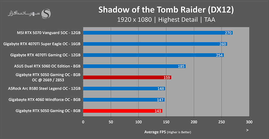 shadow-of-the-tombraider-overclocked-gaming-gigabyte-rtx5050-gaming-oc.png