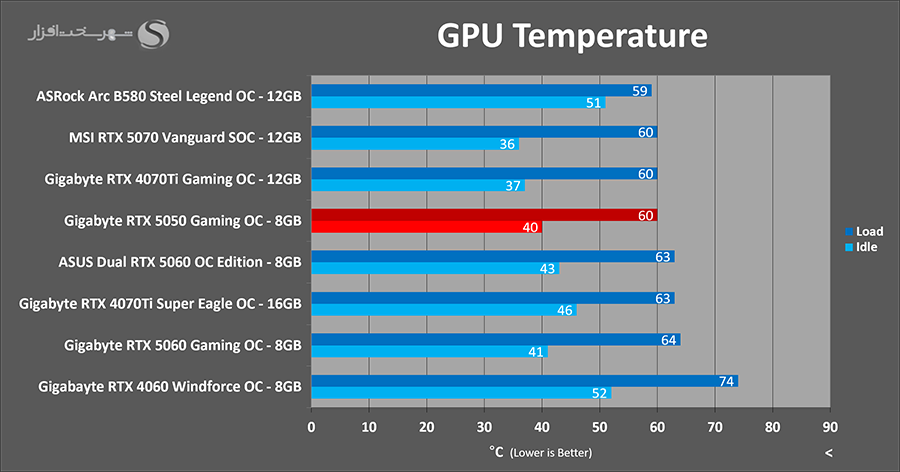 temperatures-gigabyte-rtx5050-gaming-oc.png