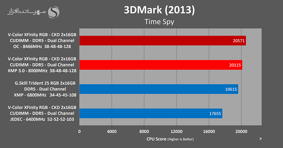 3dmark-timespy-overclocked-vcolor-xfinity-ckd-8000mhz.png